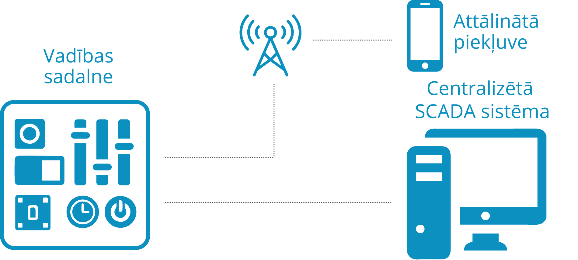 control panel, remote control, central scada system