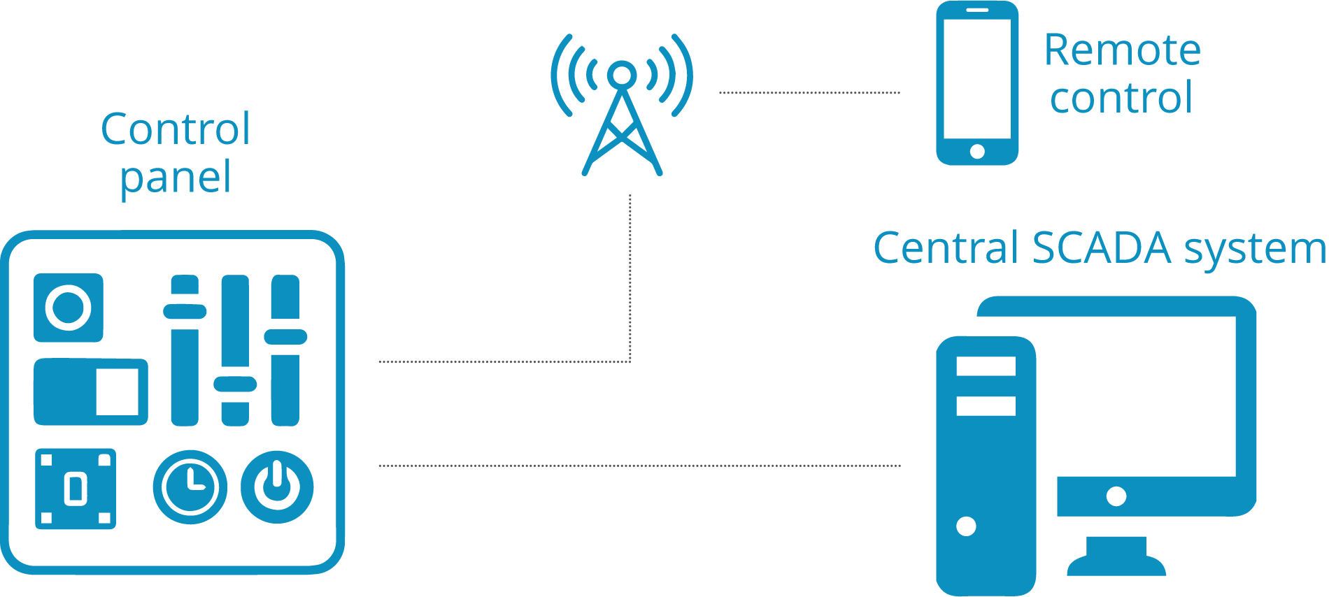 control panel, remote control, central scada system